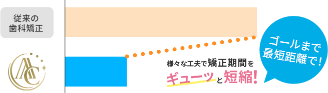 矯正期間を短縮